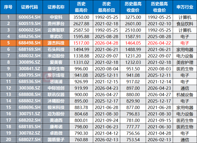 注：跻身A股历史股价前20股（截至4月28日收盘）
