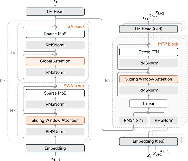 ▲MiMo-V2.5-Pro的模型架构及训练过程