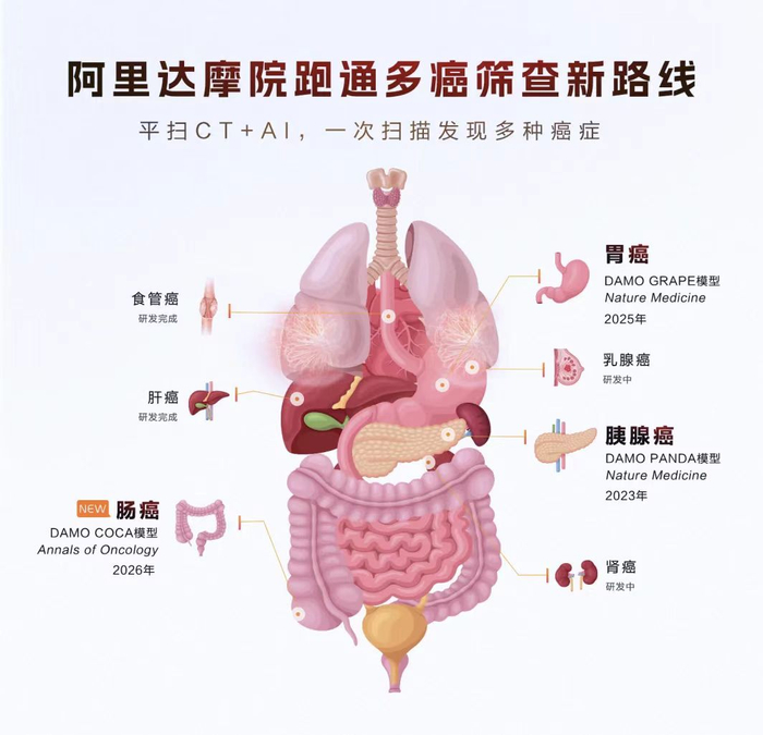 ▲达摩院多癌筛查进展（图源：达摩院）