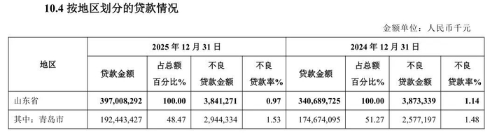 图 / 青岛银行2025年年报