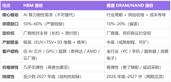 HBM成为行业涨价的主导