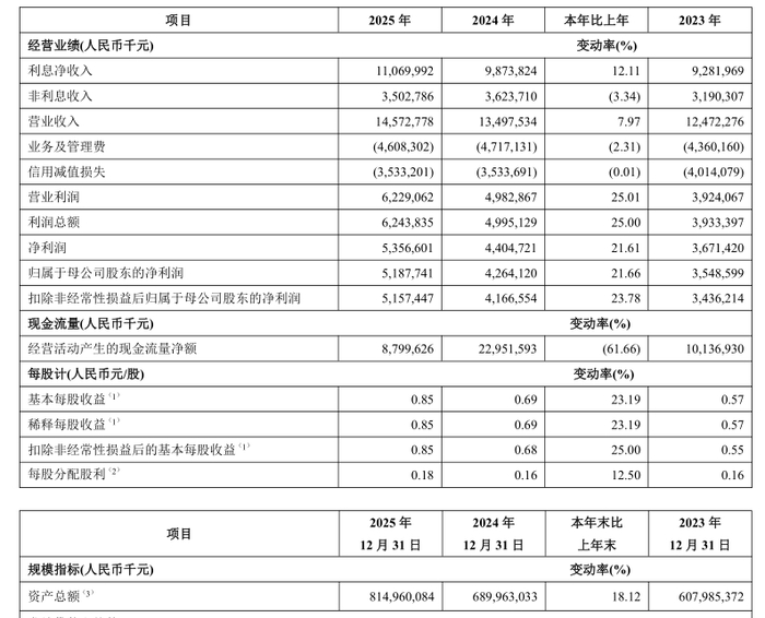 图 / 青岛银行2025年年报