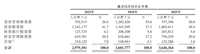 图1：首创证券收入结构