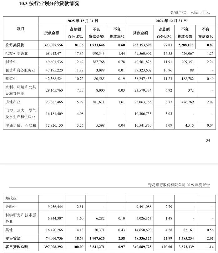 图 / 青岛银行2025年年报