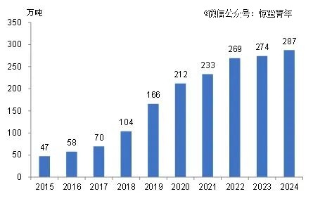 2015年-2024年我国牛肉进口总量。（图/中国肉类协会）
