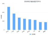 成渝双城霸榜全国住宅成交套数前二，套均百万级成置业首选 | 封面有数