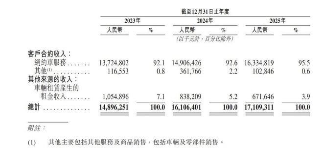 T3出行各业务收入占比 图源：招股书