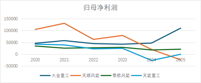  归母净利润 来源：同花顺iFind