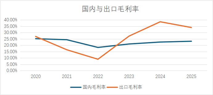 国内外销售毛利率情况 来源：历年年报