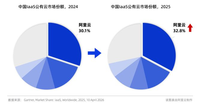 ▲Gartner全球IaaS公有云服务市场份额报告