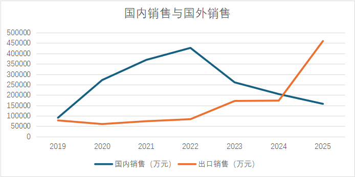 国内外销售情况 来源：历年年报