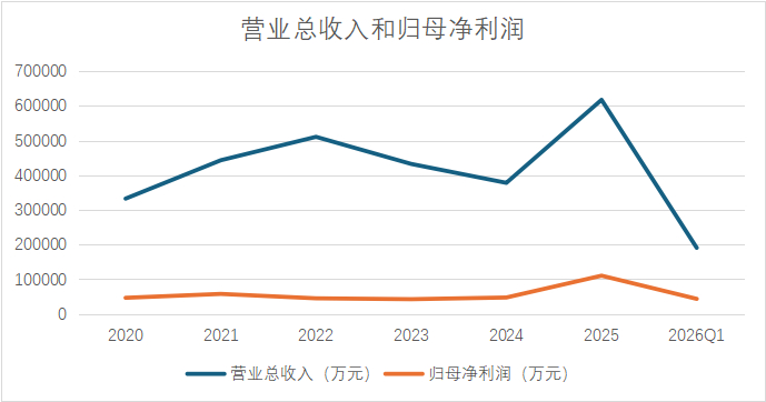 营业总收入与归母净利润 来源：同花顺iFind