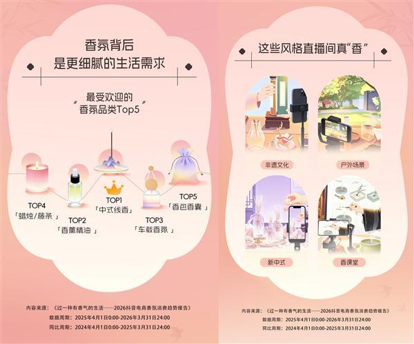 图说：香氛消费增长反映了消费者更细腻的生活需求