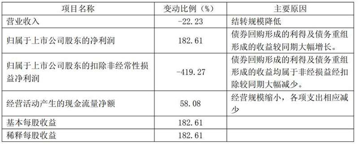 图/绿地控股一季报截图