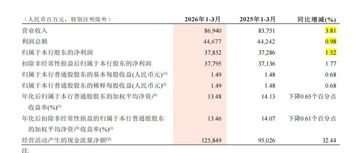 （图源：招行一季报）