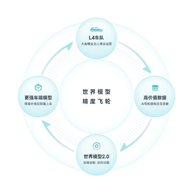 ▲世界模型精度飞轮。图 / 小马智行官方
