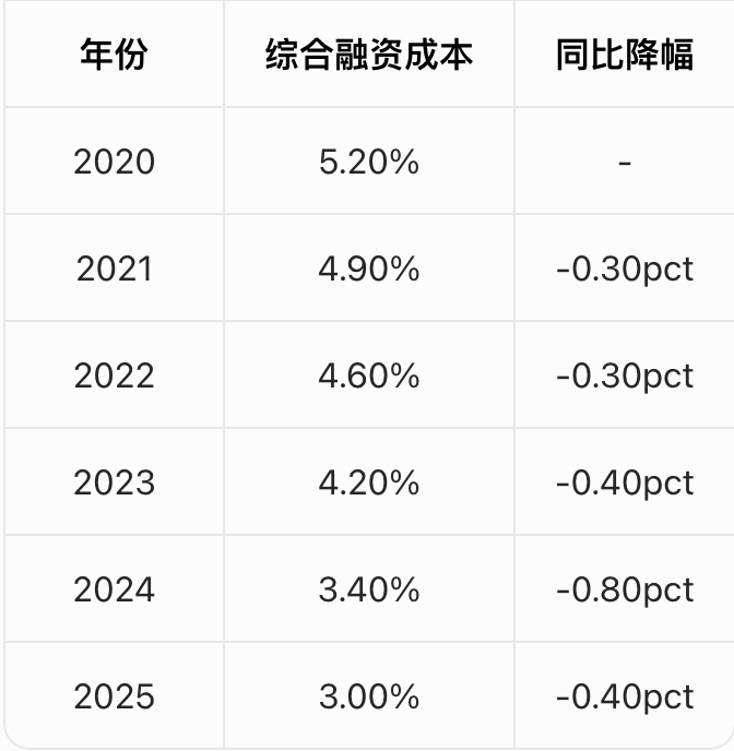 （滨江集团历年来债券类融资成本变化，数据来源：年报数据）