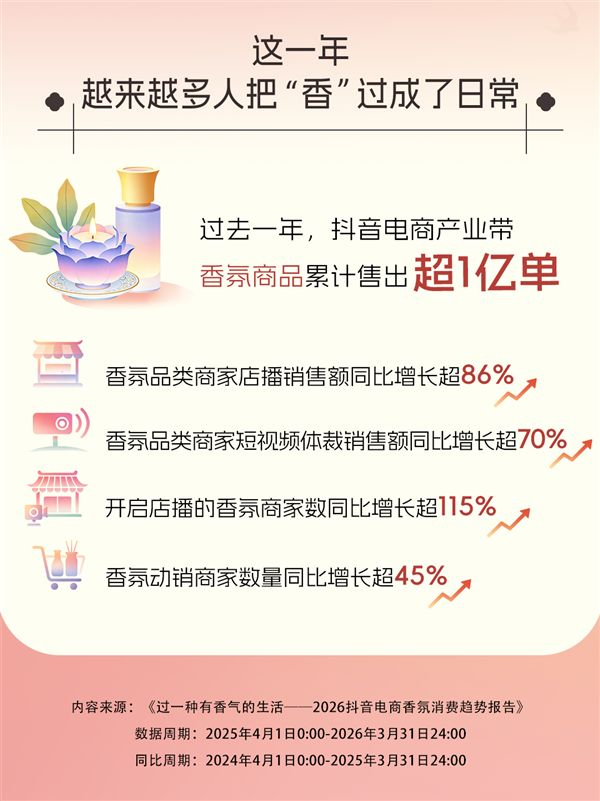 图说：直播电商激活情绪消费，抖音电商香氛产业带商品年销超1亿单