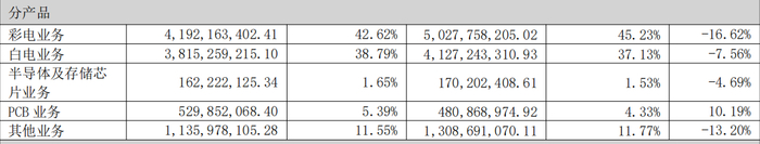 来源：康佳集团2025年年度报告