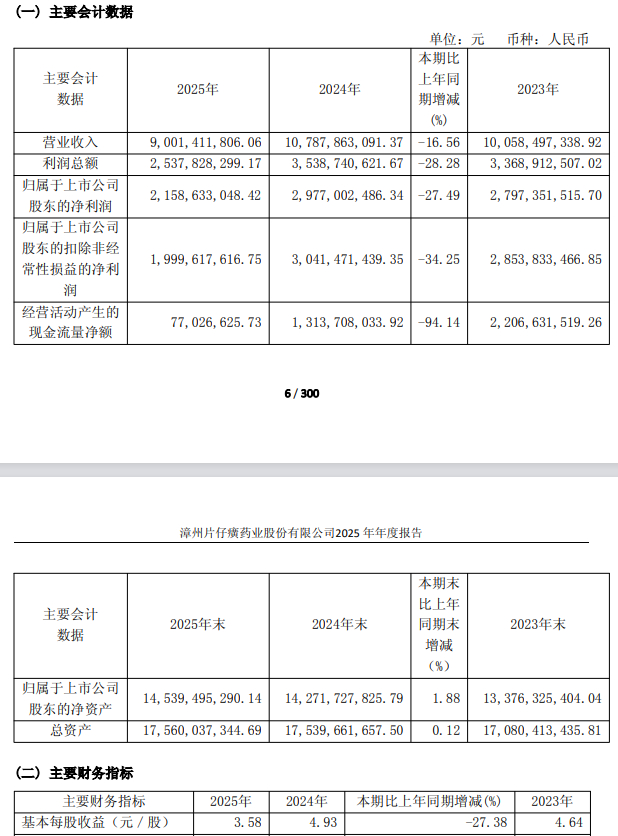 片仔癀年报截图，下同