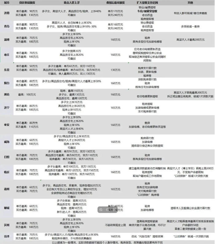 山东16市公积金政策梳理表
