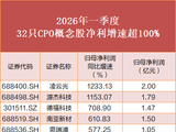CPO板块年内24股翻倍，最高涨280%，机构重仓名单曝光