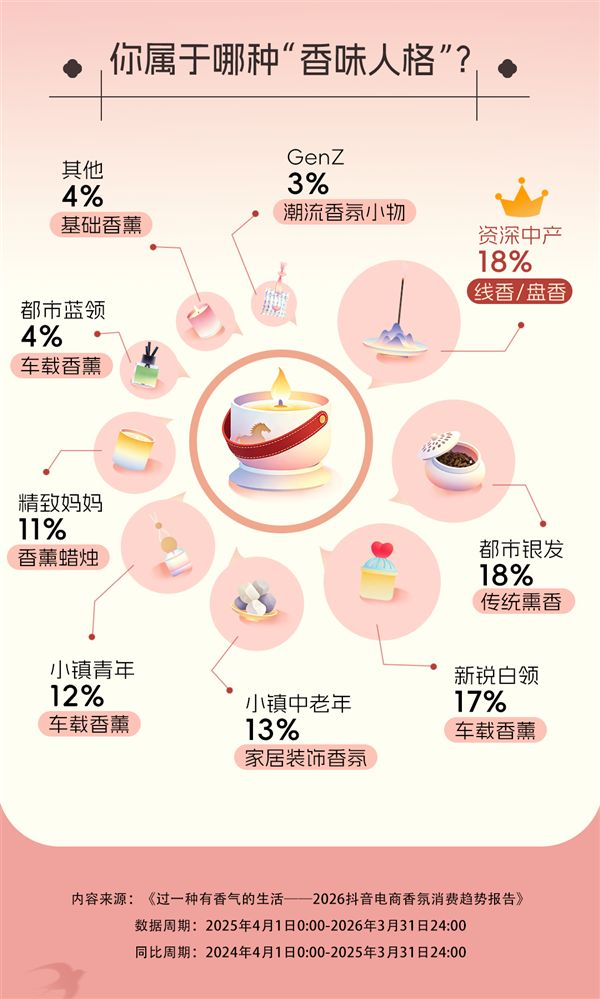 图说：不同消费人群的香氛消费偏好