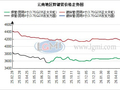 成本支撑发力  云南地区焊镀管节前行情趋稳