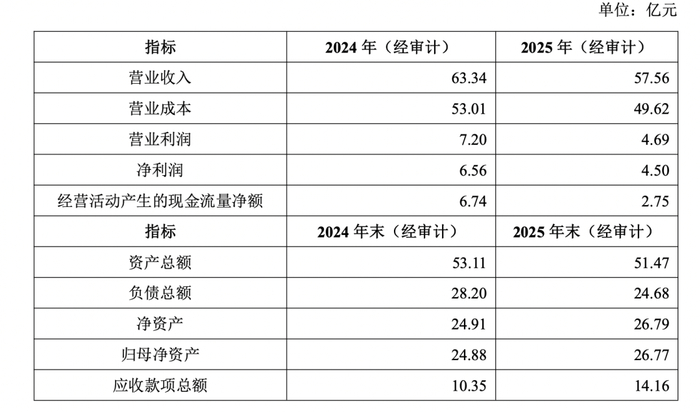 环山集团财务情况。来源：万科公告