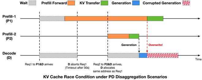 图2：PD 分离场景下 KV Cache 竞态示意图
