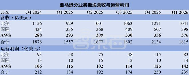 ▲亚马逊分业务板块营收与运营利润（智东西制图）