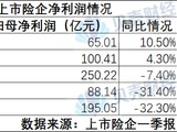 投资少赚，一季度上市险企利润“三降两升”
