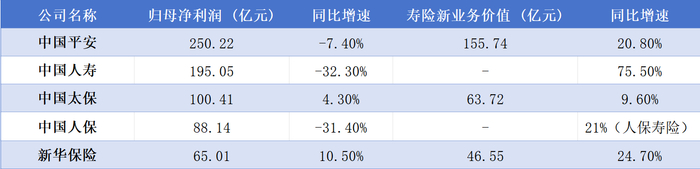 数据来源：上市险企2026年一季度报告
