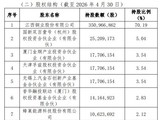 A股铜压延板块大涨之际，江西铜业宣布拟分拆子公司江铜铜箔赴港上市，股东包括蜂巢能源、中信证券等