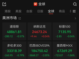金价油价剧震，道指五连跌！美联储宣布利率不变