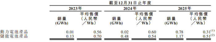 图源：清陶能源招股书