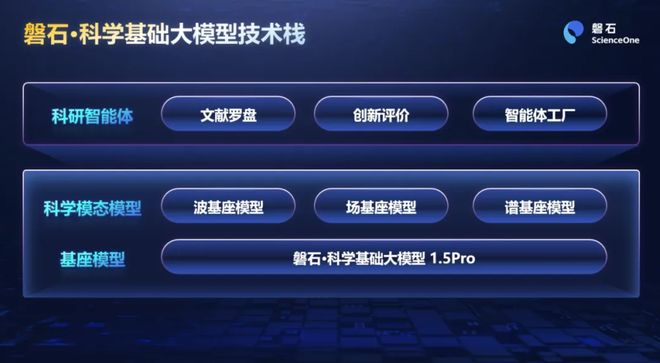 ▲科学基础大模型技术栈（图源：中科院自动化研究所）