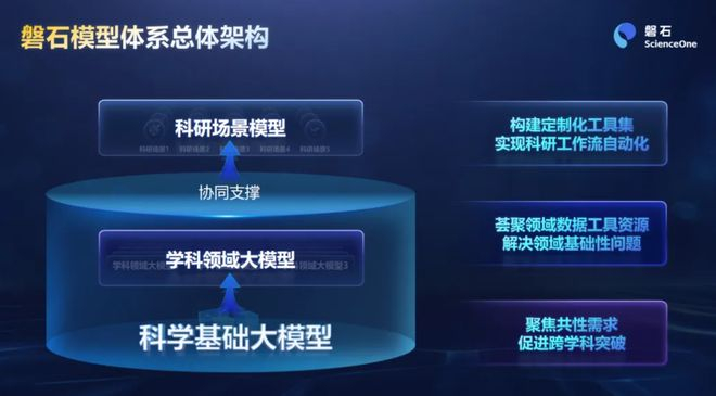 ▲磐石模型体系总体架构（图源：中科院自动化研究所）