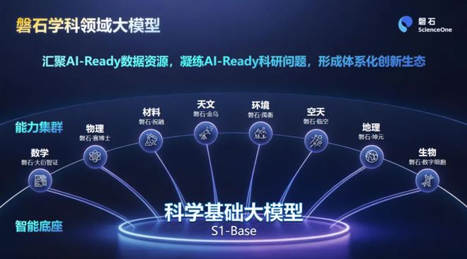 ▲八大领域科学基础大模型（图源：中科院自动化研究所）