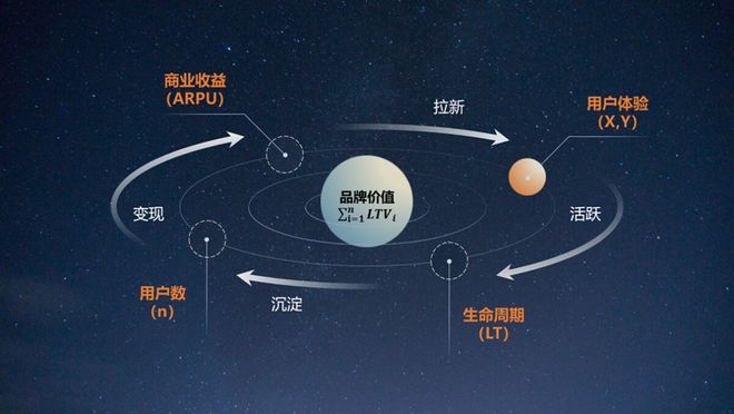 “图2”品牌价值增长飞轮