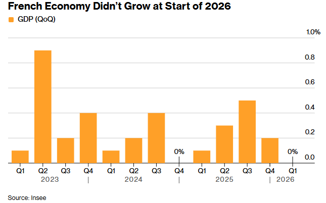 法国经济在2026年初没有增长