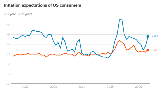 注：美国一年期和五年期通胀预期