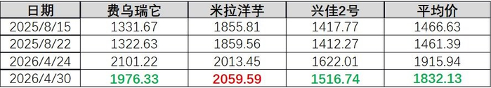 数据来源：巫溪县农业农村委员会、新华指数研究院
