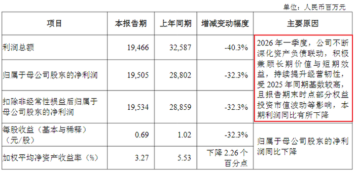 来源：中国人寿2026年一季报