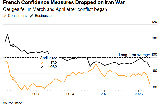 伊朗战争导致信心指数下降