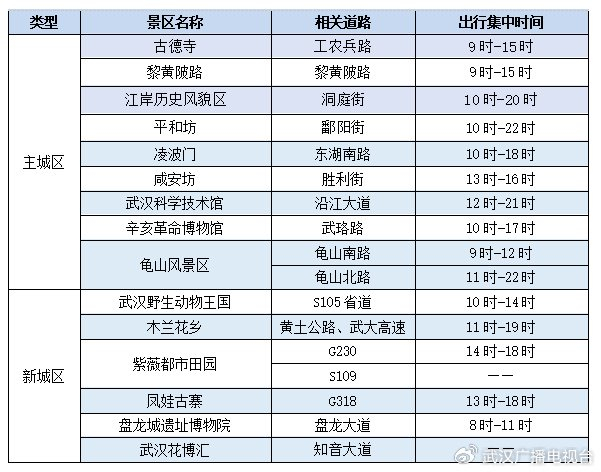 图为景区周边相关道路出行高峰预警列表。