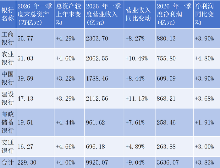 （六大行2026年一季报财务基本面情况，21世纪经济报道记者依据企业预警通数据整理）