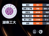 CUBAL-华中科大力克湖南工大 熊嘉俊24+7+6 柳锐15+10+14+7断