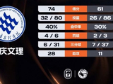 CUBAL女子组-重庆文理轻取贵州大学 戴诗宇15分 陈奕亦31+6