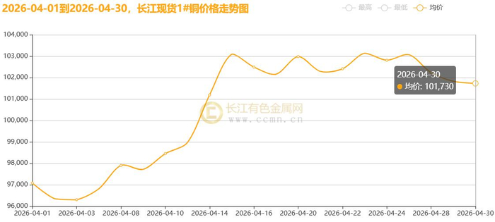 ▲CCMN长江现货铜4月份价格走势图